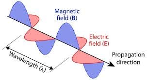 How to learn Electromagnetic Fields and Waves at ease